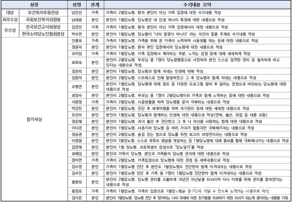 (사진제공:한국소아당뇨인협회)한국소아당뇨인협회, ‘2024 당뇨병 체험수기 공모전’ 수상작 발표