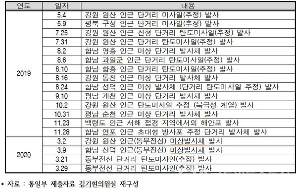 (자료제공: 김기현의원실) 9.19 남북군사합의 위반 논란 사례