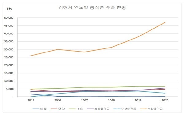 (사진제공:김해시) 최근 5년간 수출실적(그래프)