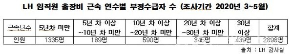 (자료제공: 김은혜의원실) LH 임직원 출장비 근속 연수별 부정수급자 수 (조사기간 2020년 3~5월)