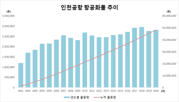 (사진 제공 : 인천공항공사) 인천공항 항공화물 추이 그래프