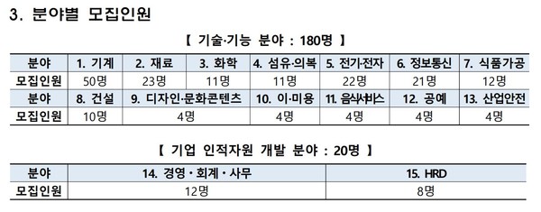 (자료제공: 한국산업인력공단) 대한민국산업현장교수 분야별 모집인원