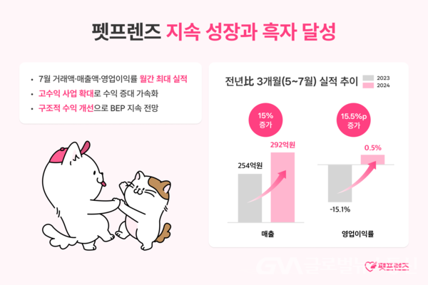 (사진제공:펫프렌즈)펫프렌즈, 역대 최대 월간 실적… 지속 성장과 흑자 이어져