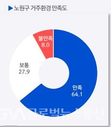 (거주환경 64.1%)