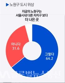 (도시위상 64.2%)