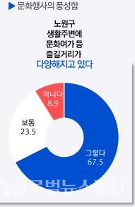 (행사풍성 67.5 %)